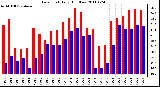 Milwaukee Weather Dew Point Daily High/Low