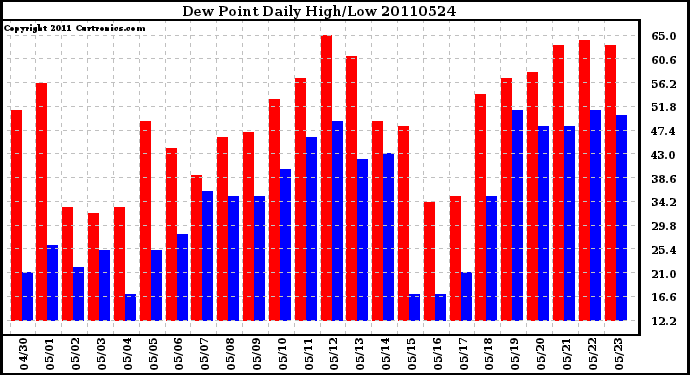 Milwaukee Weather Dew Point Daily High/Low