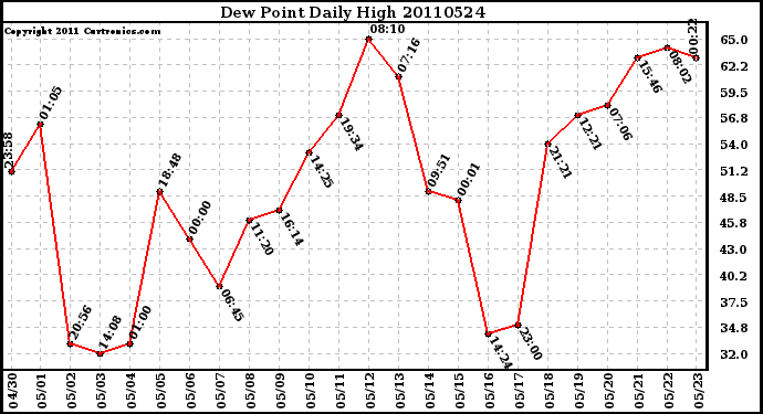 Milwaukee Weather Dew Point Daily High