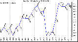 Milwaukee Weather Dew Point Daily Low