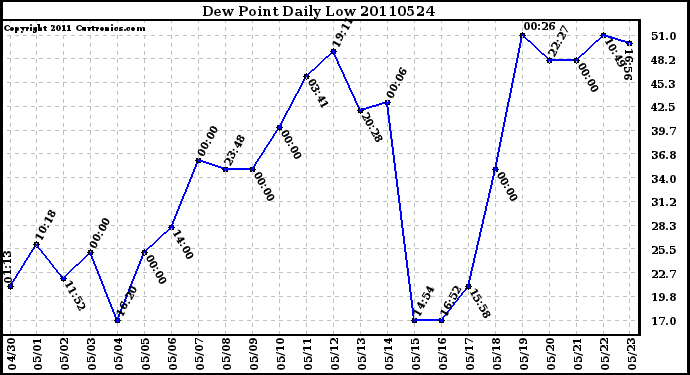 Milwaukee Weather Dew Point Daily Low