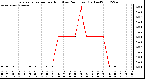 Milwaukee Weather Evapotranspiration per Hour (Last 24 Hours) (Inches)