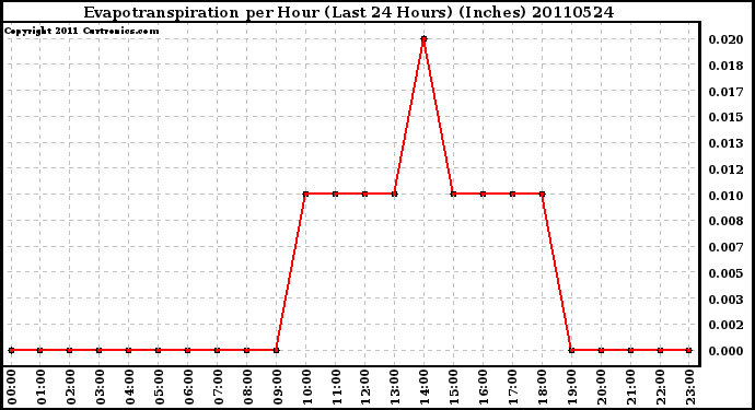 Milwaukee Weather Evapotranspiration per Hour (Last 24 Hours) (Inches)