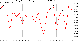 Milwaukee Weather Evapotranspiration per Day (Inches)