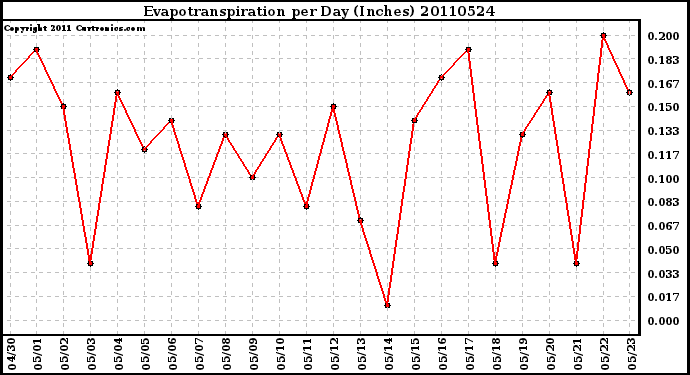 Milwaukee Weather Evapotranspiration per Day (Inches)