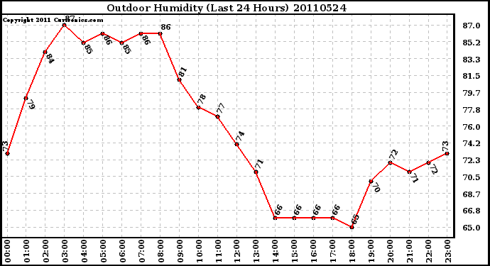 Milwaukee Weather Outdoor Humidity (Last 24 Hours)