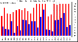 Milwaukee Weather Outdoor Humidity Daily High/Low