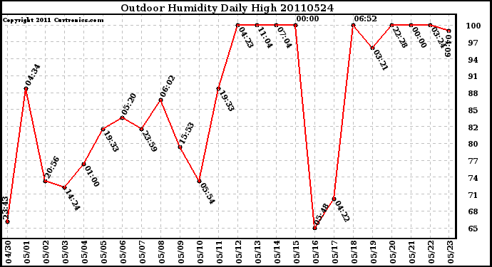 Milwaukee Weather Outdoor Humidity Daily High