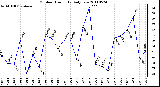 Milwaukee Weather Outdoor Humidity Daily Low