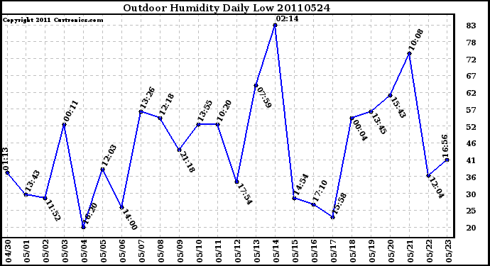 Milwaukee Weather Outdoor Humidity Daily Low