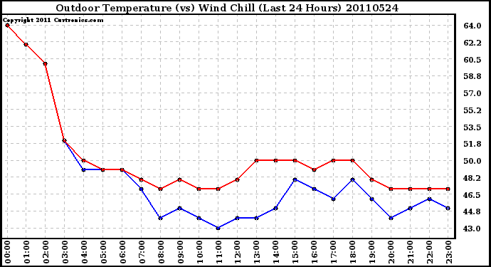 Milwaukee Weather Outdoor Temperature (vs) Wind Chill (Last 24 Hours)