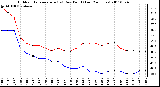 Milwaukee Weather Outdoor Temperature (vs) Dew Point (Last 24 Hours)