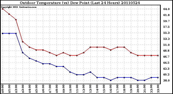 Milwaukee Weather Outdoor Temperature (vs) Dew Point (Last 24 Hours)