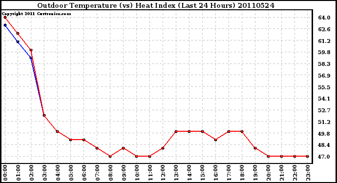 Milwaukee Weather Outdoor Temperature (vs) Heat Index (Last 24 Hours)