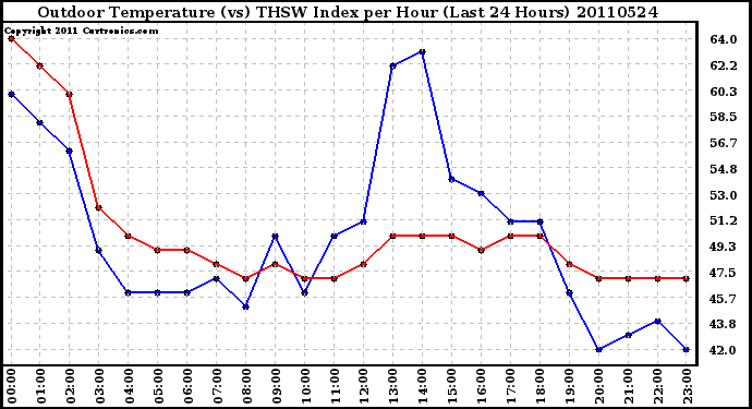 Milwaukee Weather Outdoor Temperature (vs) THSW Index per Hour (Last 24 Hours)