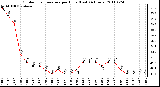 Milwaukee Weather Outdoor Temperature per Hour (Last 24 Hours)