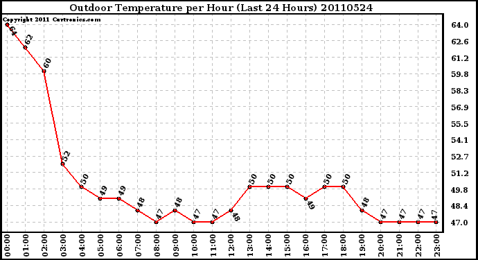 Milwaukee Weather Outdoor Temperature per Hour (Last 24 Hours)