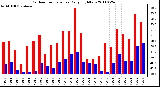 Milwaukee Weather Outdoor Temperature Daily High/Low