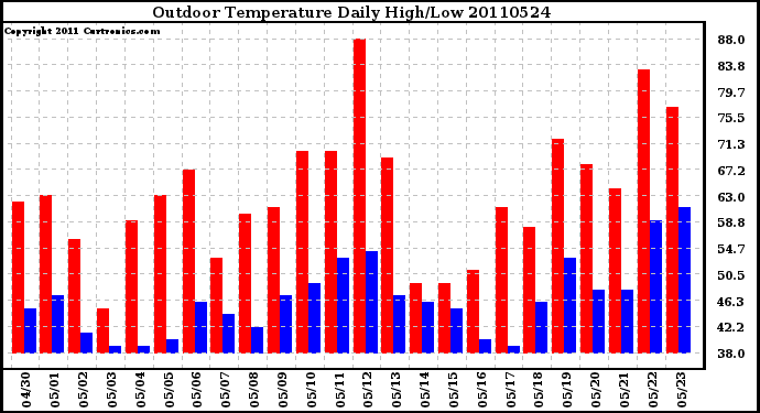 Milwaukee Weather Outdoor Temperature Daily High/Low