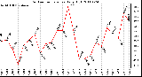 Milwaukee Weather Outdoor Temperature Daily High