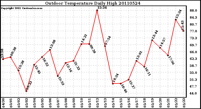 Milwaukee Weather Outdoor Temperature Daily High