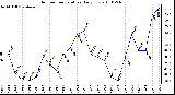 Milwaukee Weather Outdoor Temperature Daily Low