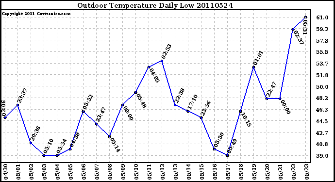 Milwaukee Weather Outdoor Temperature Daily Low