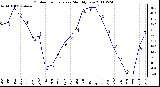 Milwaukee Weather Outdoor Temperature Monthly Low