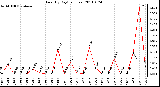 Milwaukee Weather Rain (By Day) (inches)