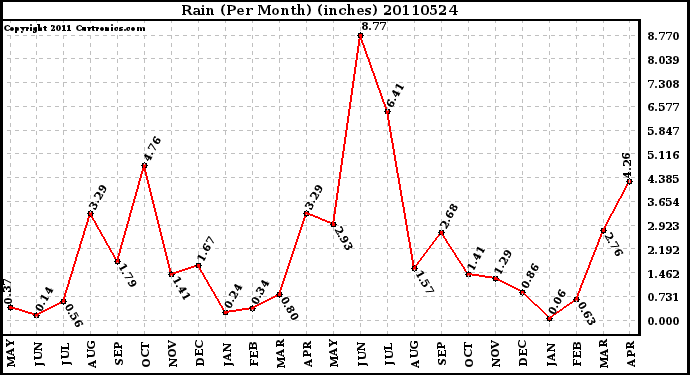 Milwaukee Weather Rain (Per Month) (inches)