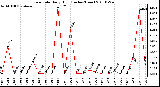 Milwaukee Weather Rain Rate Daily High (Inches/Hour)