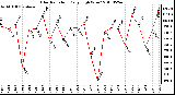 Milwaukee Weather Solar Radiation Daily High W/m2