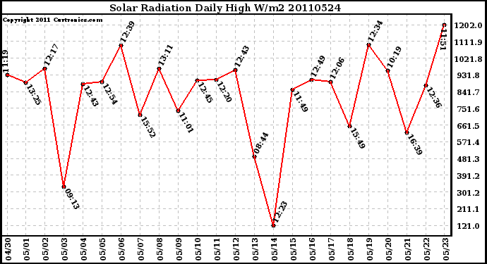 Milwaukee Weather Solar Radiation Daily High W/m2