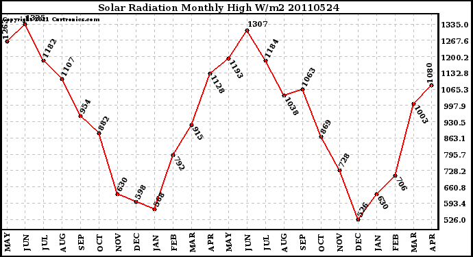 Milwaukee Weather Solar Radiation Monthly High W/m2