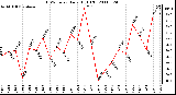 Milwaukee Weather THSW Index Daily High (F)