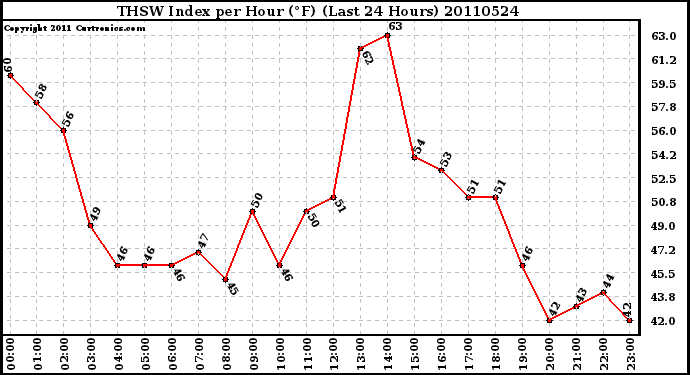 Milwaukee Weather THSW Index per Hour (F) (Last 24 Hours)