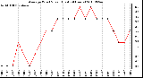 Milwaukee Weather Average Wind Speed (Last 24 Hours)