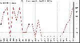 Milwaukee Weather Wind Direction (By Day)