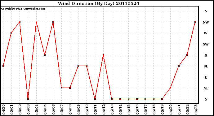 Milwaukee Weather Wind Direction (By Day)