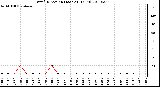 Milwaukee Weather Wind Direction (Last 24 Hours)