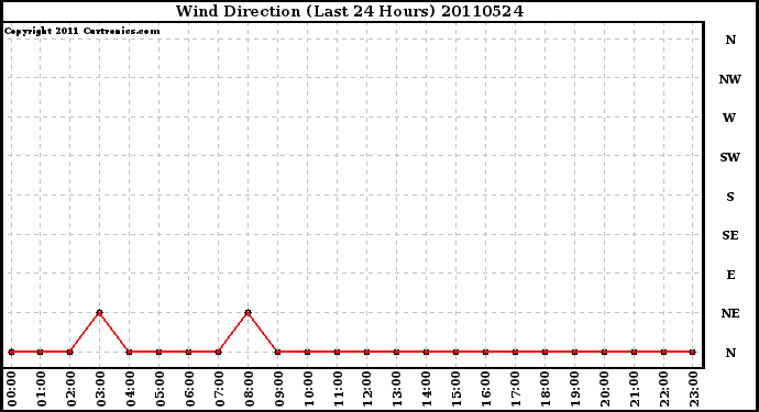 Milwaukee Weather Wind Direction (Last 24 Hours)