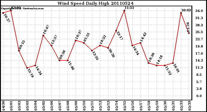 Milwaukee Weather Wind Speed Daily High