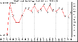 Milwaukee Weather Wind Speed Hourly High (Last 24 Hours)