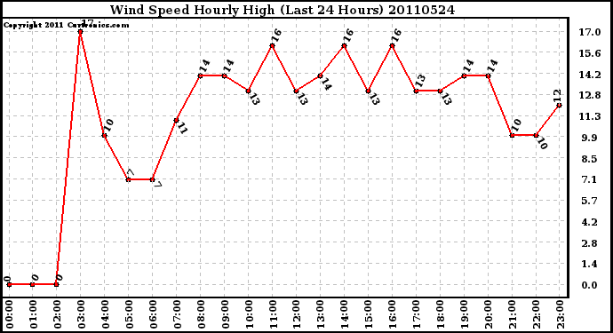 Milwaukee Weather Wind Speed Hourly High (Last 24 Hours)