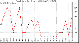 Milwaukee Weather Wind Daily High Direction (By Day)