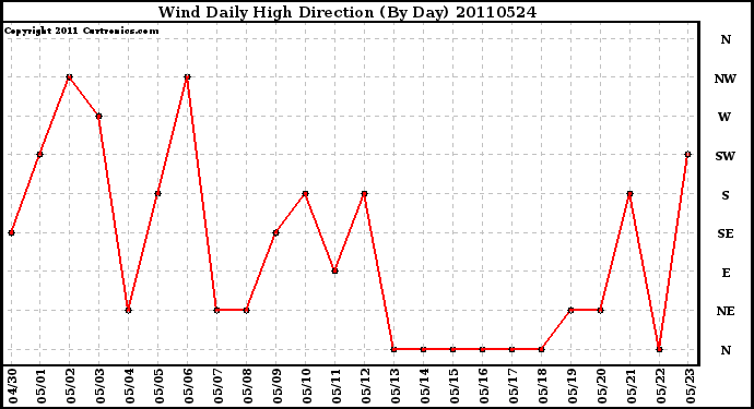 Milwaukee Weather Wind Daily High Direction (By Day)