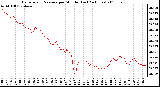 Milwaukee Weather Barometric Pressure per Minute (Last 24 Hours)