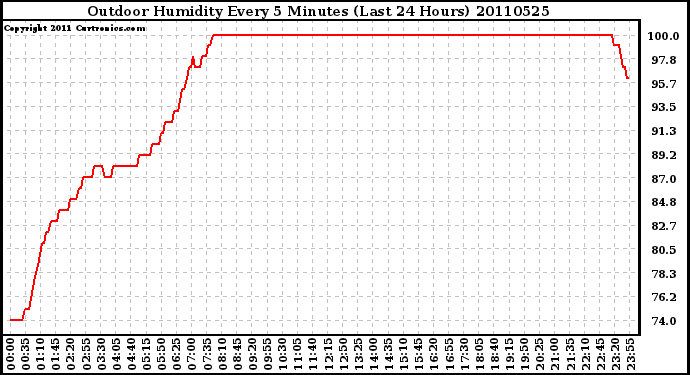 Milwaukee Weather Outdoor Humidity Every 5 Minutes (Last 24 Hours)