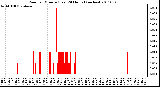 Milwaukee Weather Rain per Minute (Last 24 Hours) (inches)