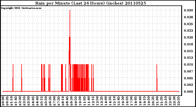 Milwaukee Weather Rain per Minute (Last 24 Hours) (inches)